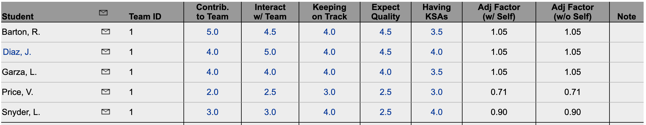 Results Table